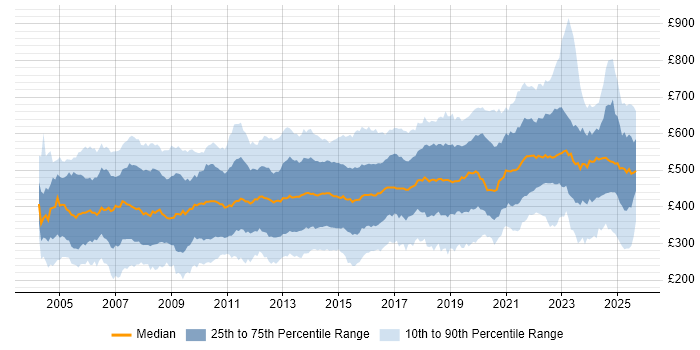 Contractor daily rate distribution trend for jobs in London citing CRM Contractor daily rate distribution trend for jobs in London citing CRM
