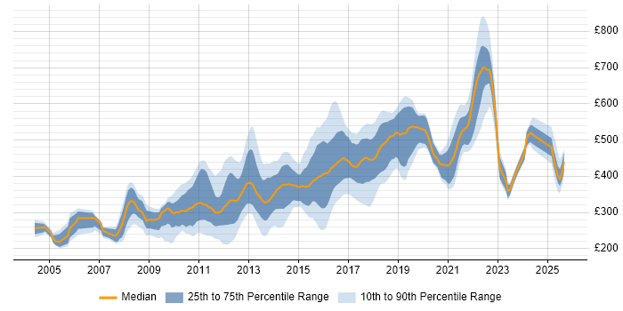 Contractor daily rate distribution trend for jobs in London citing Cross-Browser Compatibility Contractor daily rate distribution trend for jobs in London citing Cross-Browser Compatibility