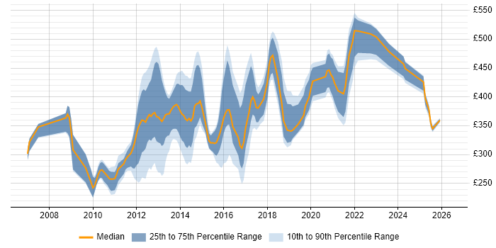 Contractor daily rate distribution trend for jobs in London citing Cross-Browser Testing
