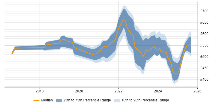 Contractor daily rate distribution trend for jobs in London citing CrowdStrike