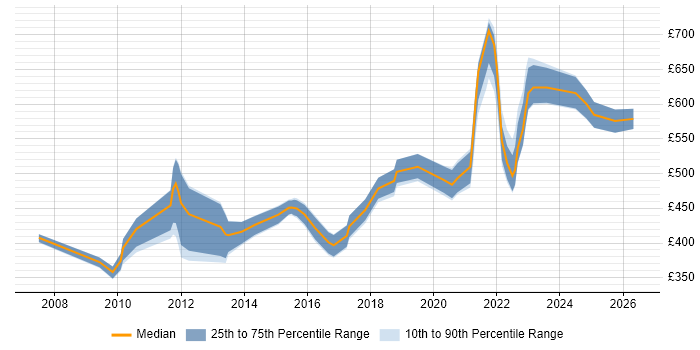 Contractor daily rate distribution trend for jobs in London citing CRUD