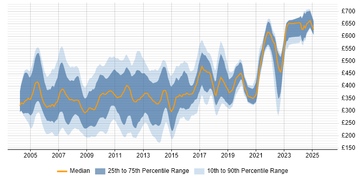 Contractor daily rate distribution trend for jobs in London citing Crystal Reports