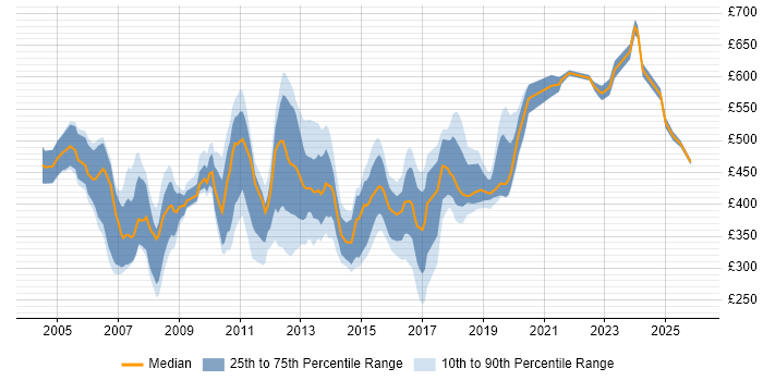 Contractor daily rate distribution trend for C# Application Developer job vacancies in London