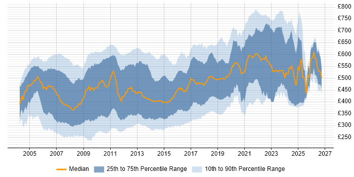 Contractor daily rate distribution trend for C# .NET Developer job vacancies in London