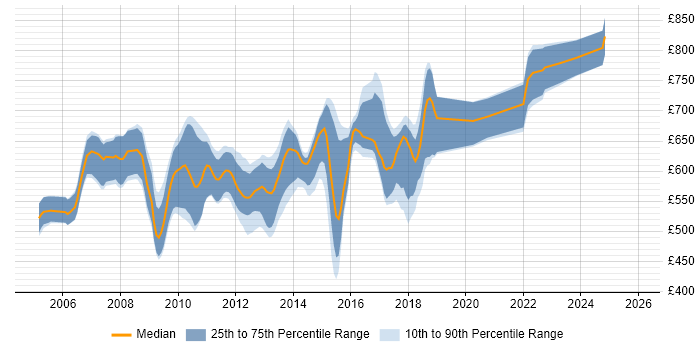 Contractor daily rate distribution trend for C# Pricing Developer job vacancies in London