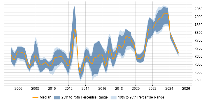 Contractor daily rate distribution trend for C# Quant Developer job vacancies in London