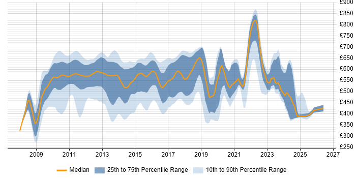 Contractor daily rate distribution trend for C# WPF Developer job vacancies in London