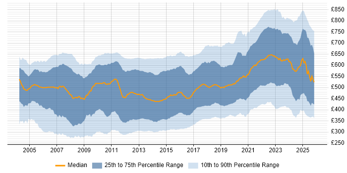 Contractor daily rate distribution trend for jobs in London citing C#
