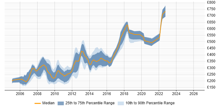 Contractor daily rate distribution trend for CSS Developer job vacancies in London