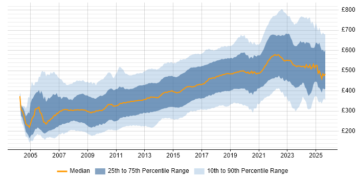 Contractor daily rate distribution trend for jobs in London citing CSS
