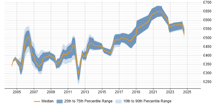 Contractor daily rate distribution trend for jobs in London citing CTI
