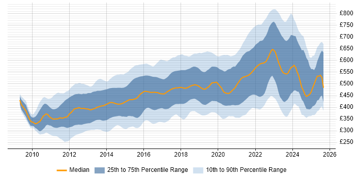 Contractor daily rate distribution trend for jobs in London citing Cucumber