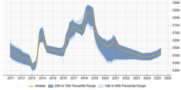 Contractor daily rate distribution trend for jobs in London citing CUDA
