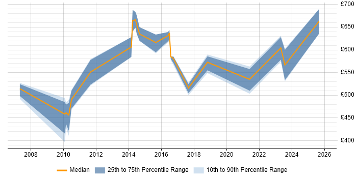 Contractor daily rate distribution trend for jobs in London citing Culture of Ownership