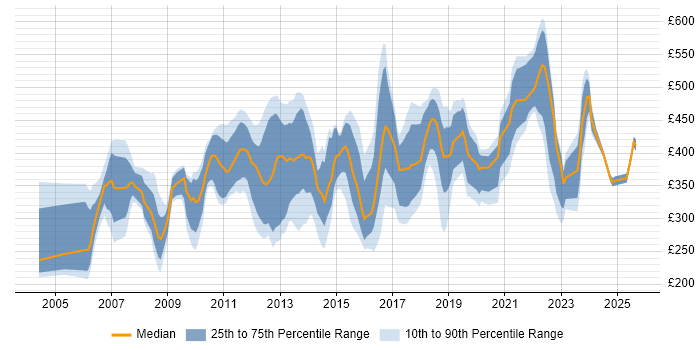 Contractor daily rate distribution trend for Customer Analyst job vacancies in London
