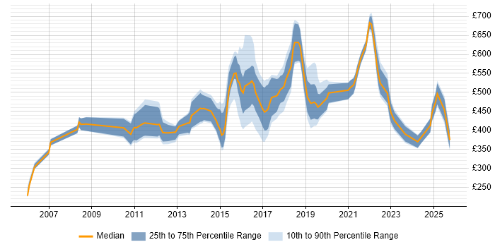 Contractor daily rate distribution trend for jobs in London citing Customer Analytics Contractor daily rate distribution trend for jobs in London citing Customer Analytics