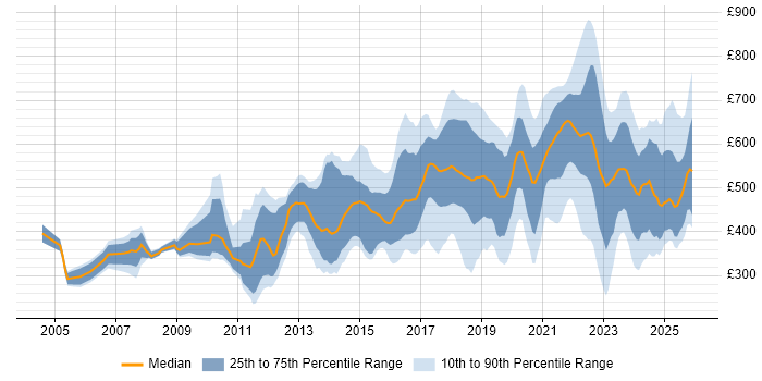 Contractor daily rate distribution trend for jobs in London citing Customer-Centricity