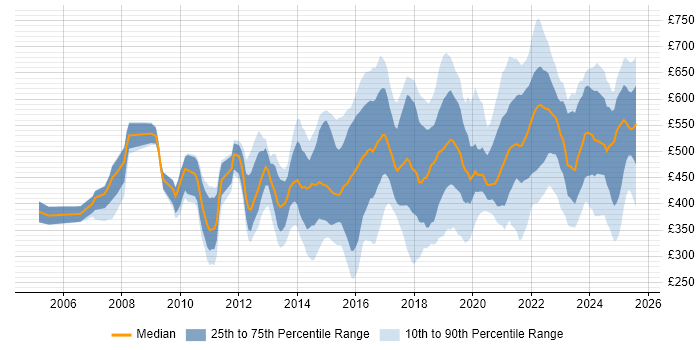 Contractor daily rate distribution trend for jobs in London citing Customer Engagement Contractor daily rate distribution trend for jobs in London citing Customer Engagement