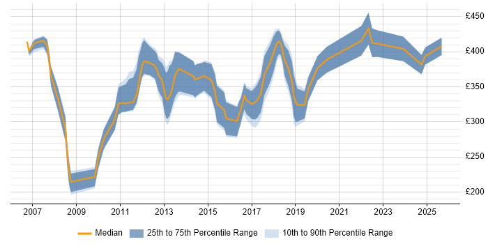 Contractor daily rate distribution trend for Customer Insight Analyst job vacancies in London Contractor daily rate distribution trend for Customer Insight Analyst job vacancies in London