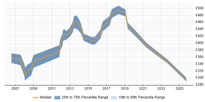 Contractor daily rate distribution trend for Customer Insight Manager job vacancies in London Contractor daily rate distribution trend for Customer Insight Manager job vacancies in London