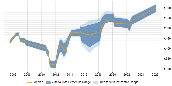 Contractor daily rate distribution trend for jobs in London citing Customer Intelligence