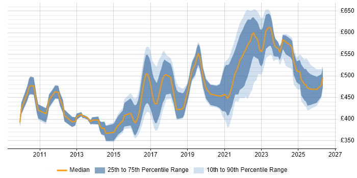 Contractor daily rate distribution trend for jobs in London citing Customer Journey Map