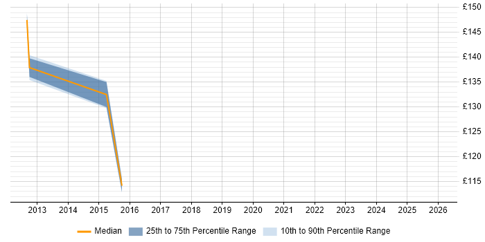 Contractor daily rate distribution trend for Customer Service Advisor job vacancies in London