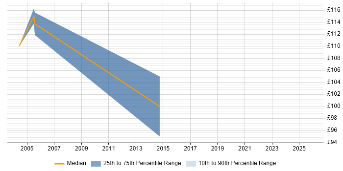 Contractor daily rate distribution trend for Customer Service Representative job vacancies in London
