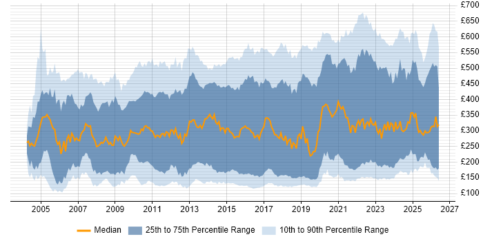 Contractor daily rate distribution trend for jobs in London citing Customer Service