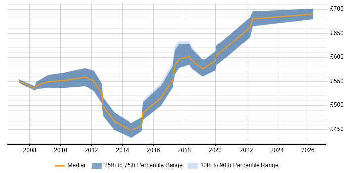 Contractor daily rate distribution trend for Customer Solutions Architect job vacancies in London
