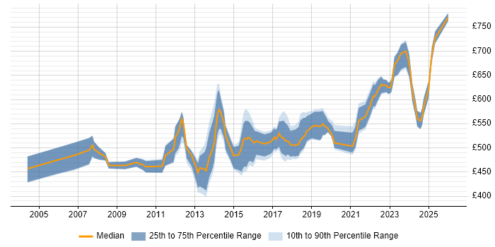 Contractor daily rate distribution trend for Cutover Manager job vacancies in London