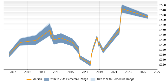 Contractor daily rate distribution trend for jobs in London citing CWNA
