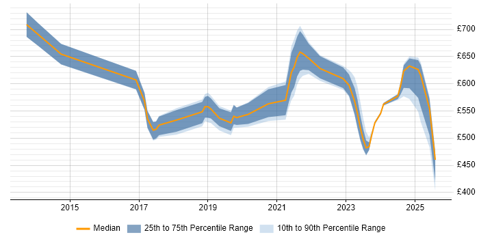 Contractor daily rate distribution trend for jobs in London citing Cyber Assurance Contractor daily rate distribution trend for jobs in London citing Cyber Assurance
