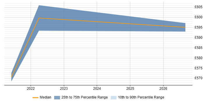 Contractor daily rate distribution trend for Cyber Defence Consultant job vacancies in London