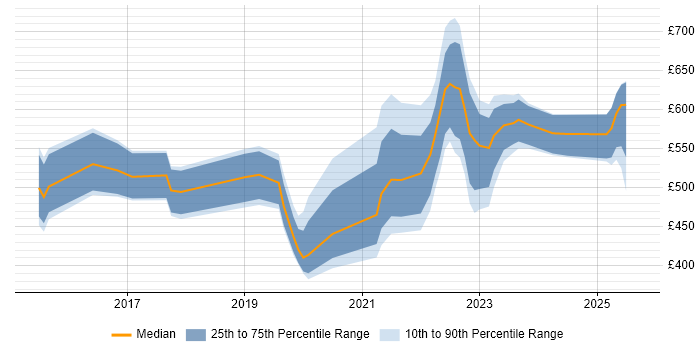 Contractor daily rate distribution trend for jobs in London citing Cyber Essentials PLUS Contractor daily rate distribution trend for jobs in London citing Cyber Essentials PLUS