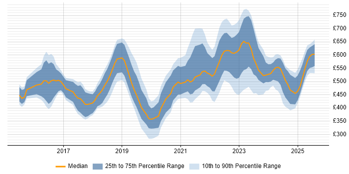 Contractor daily rate distribution trend for jobs in London citing Cyber Essentials Contractor daily rate distribution trend for jobs in London citing Cyber Essentials