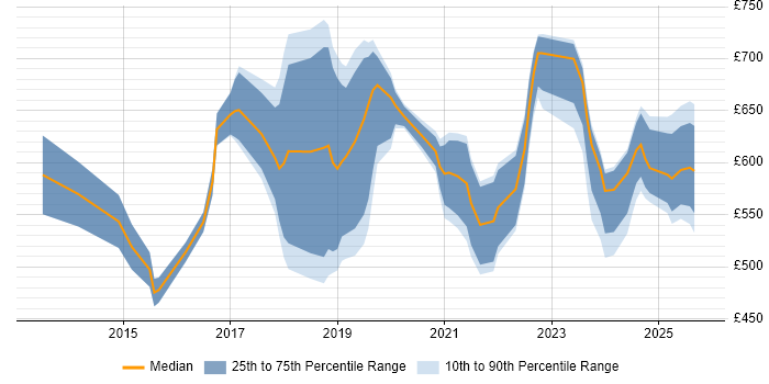 Contractor daily rate distribution trend for jobs in London citing Cyber Intelligence