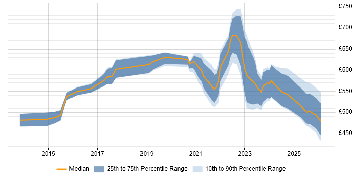 Contractor daily rate distribution trend for jobs in London citing Cyber Kill Chain