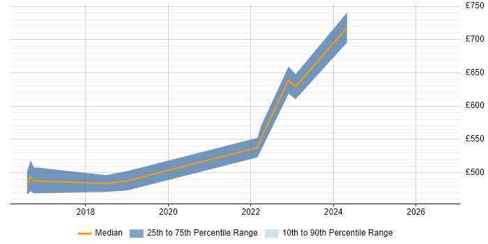 Contractor daily rate distribution trend for Cyber Security Incident Manager job vacancies in London