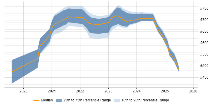 Contractor daily rate distribution trend for jobs in London citing Cyber Security Posture