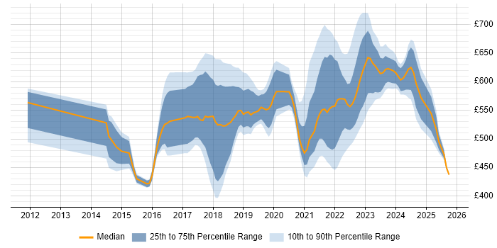 Contractor daily rate distribution trend for Project Manager - Cybersecurity job vacancies in London