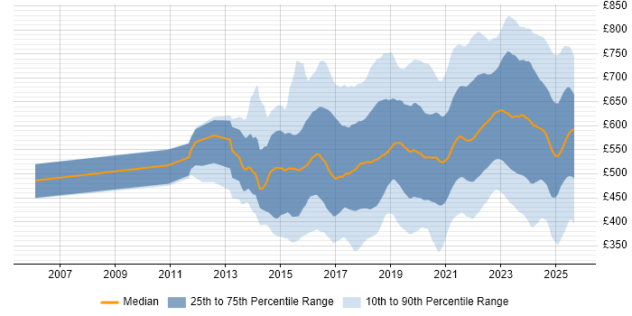 Contractor daily rate distribution trend for jobs in London citing Cybersecurity