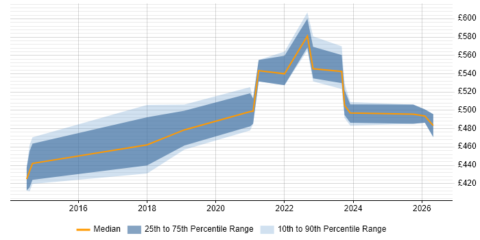 Contractor daily rate distribution trend for Cyber Threat Analyst job vacancies in London