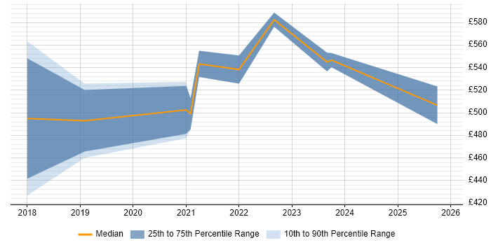 Contractor daily rate distribution trend for Cyber Threat Intelligence Analyst job vacancies in London