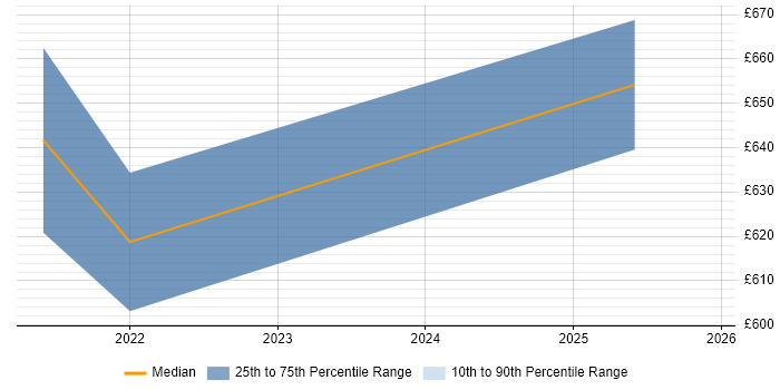 Contractor daily rate distribution trend for Cyber Threat Intelligence Specialist job vacancies in London