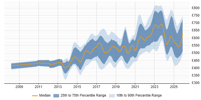 Contractor daily rate distribution trend for jobs in London citing CyberArk