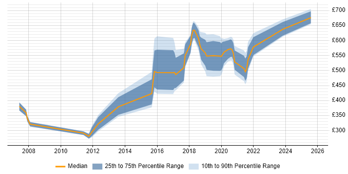 Contractor daily rate distribution trend for jobs in London citing Cybercrime