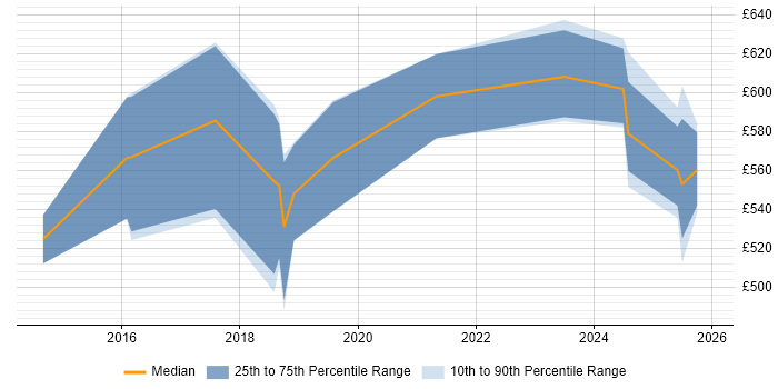 Contractor daily rate distribution trend for jobs in London citing Cypher