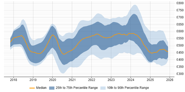 Contractor daily rate distribution trend for jobs in London citing Cypress.io