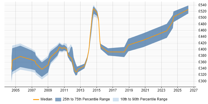 Contractor daily rate distribution trend for jobs in London citing DAB